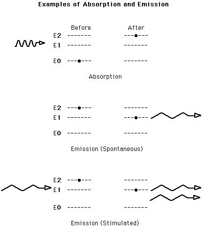 Emission and Absortion of Light