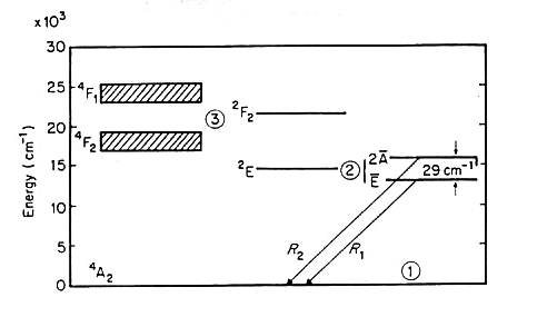 Energy levels in a ruby laser.
