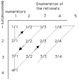 Counting the Rationals